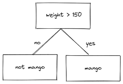 Having logic in the Decision Tree