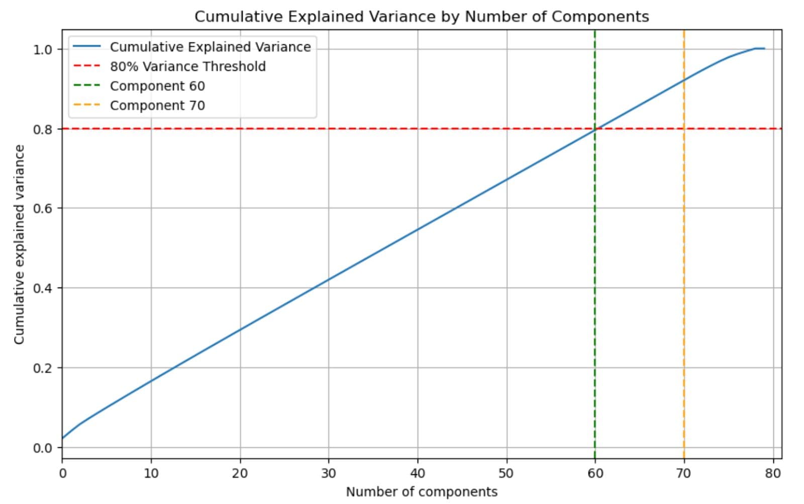 What is PCA Analysis in Python