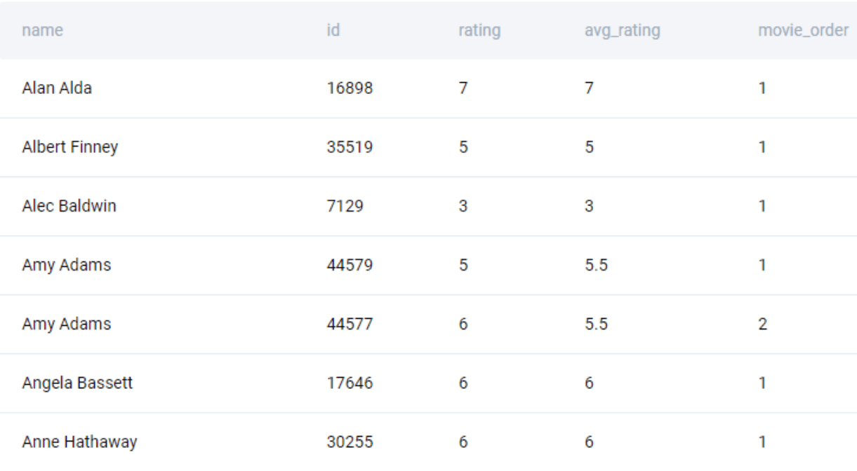 Output for SQL Aggregate functions interview question from Netflix