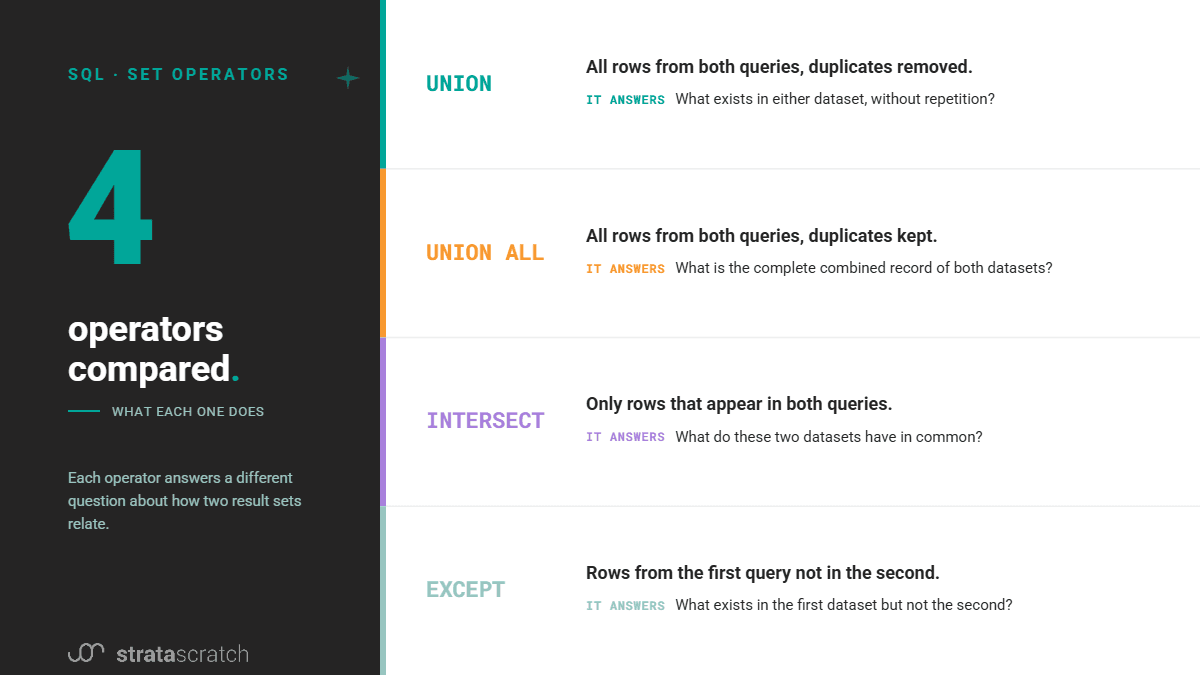 UNION vs UNION ALL vs INTERSECT vs EXCEPT