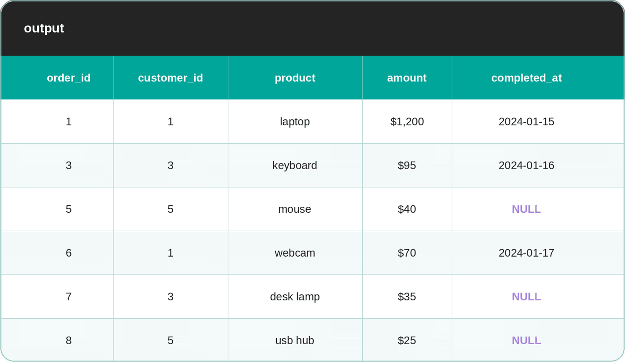 NULL With NOT EXISTS in SQL