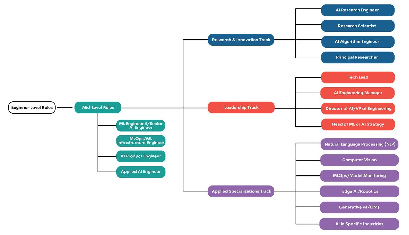 Artificial Intelligence Engineers Career Progression and Specializations
