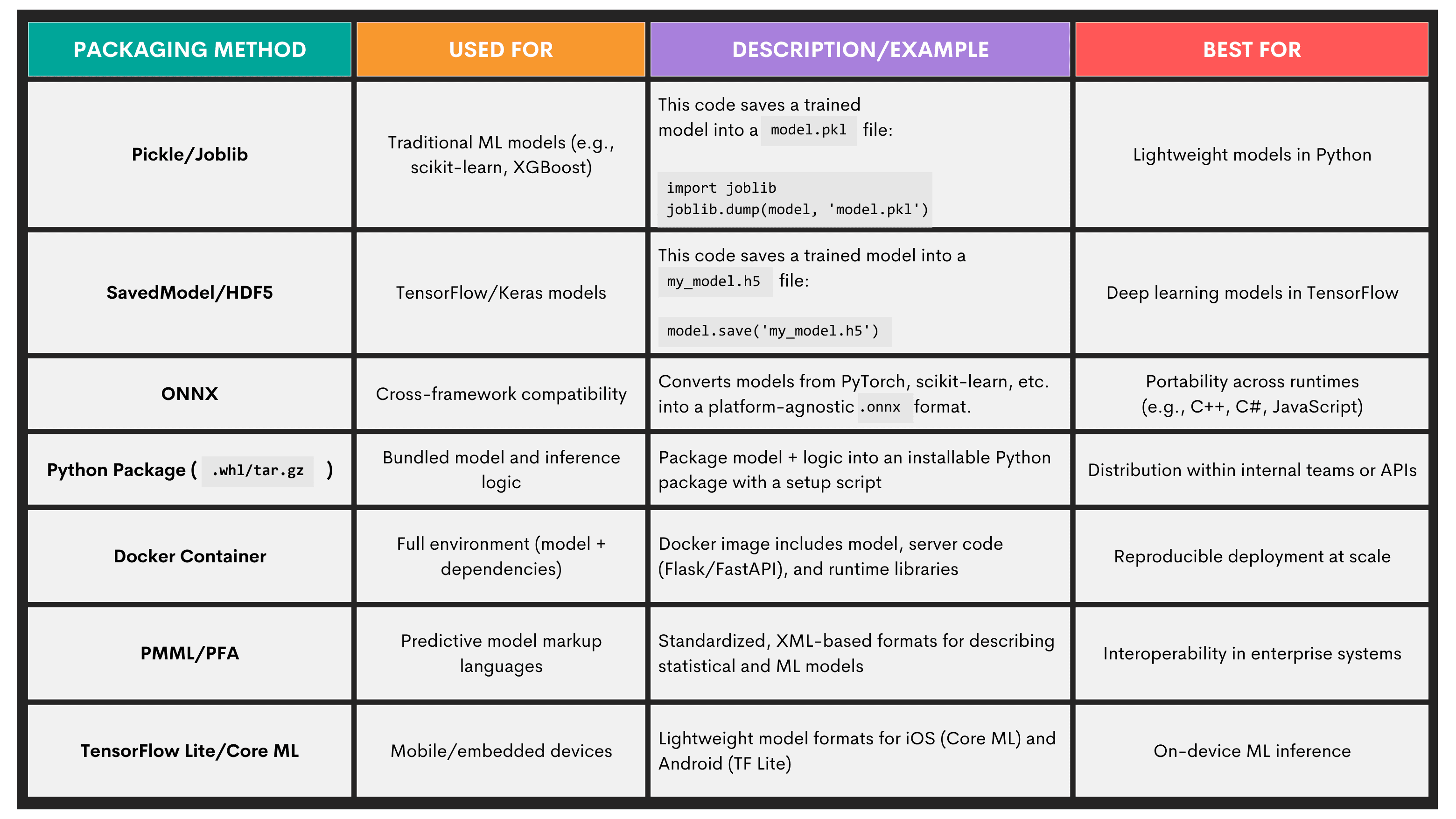 Machine Learning Modeling Deployment and Monitoring
