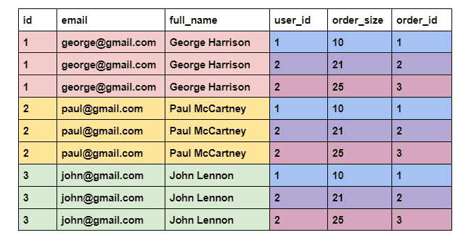 Dataset to understand CROSS JOIN in SQL