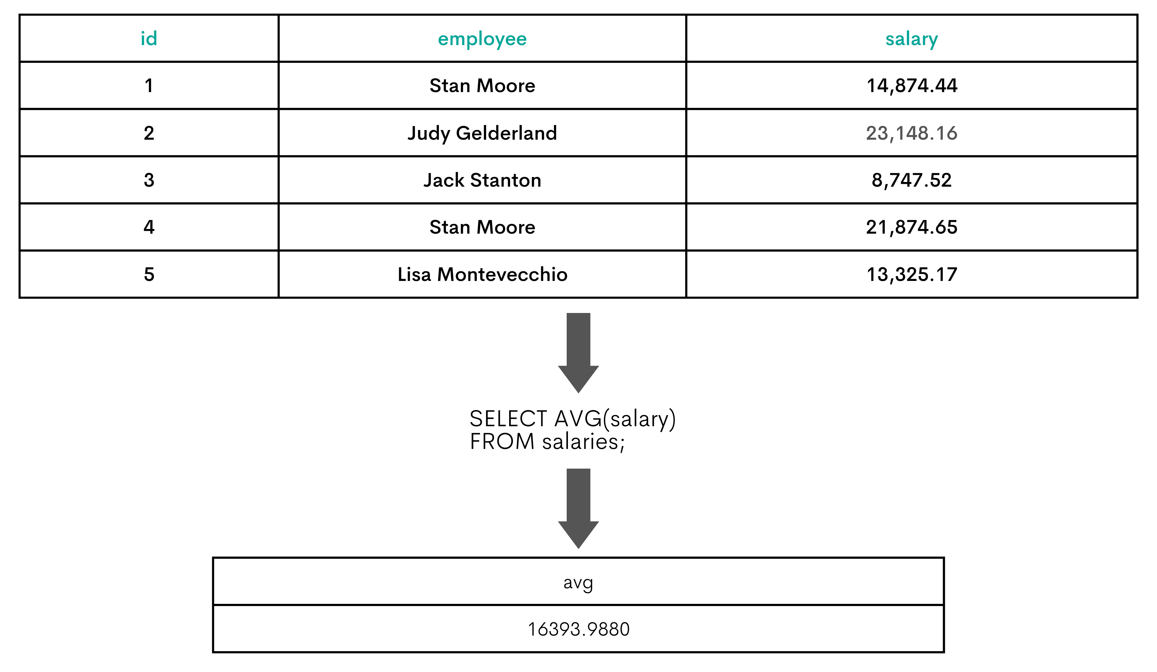 AVG Function in SQL Cheat Sheet