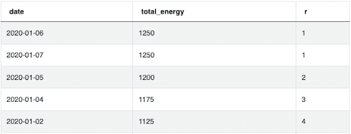 Dataset to Learn the SQL Rank Functions