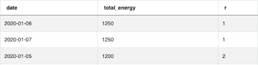Dataset 3 to Learn the SQL Rank Functions
