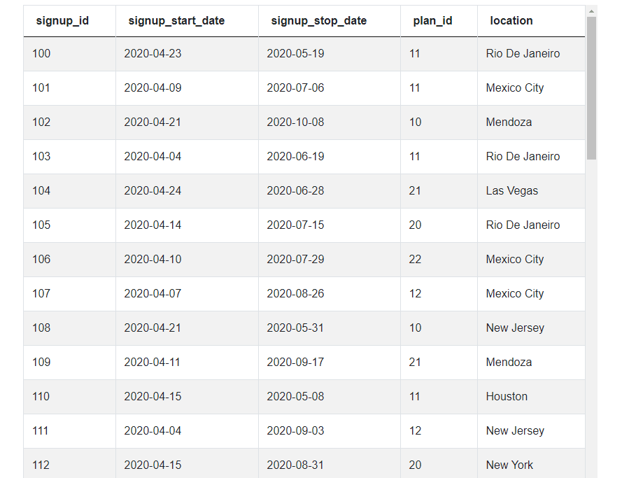 Dataset for Noom interview question for signup by day