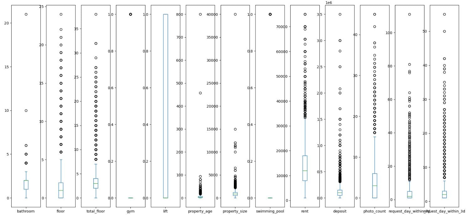 Data Collection and Preparation in Machine Learning Modeling