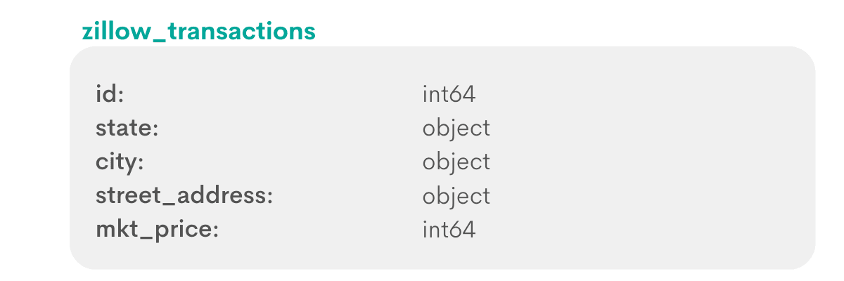Python data science interview question from Zillow