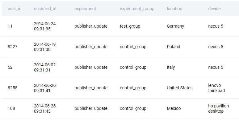 Experiments Table for SQL question to find Nexus5 control group users in Italy