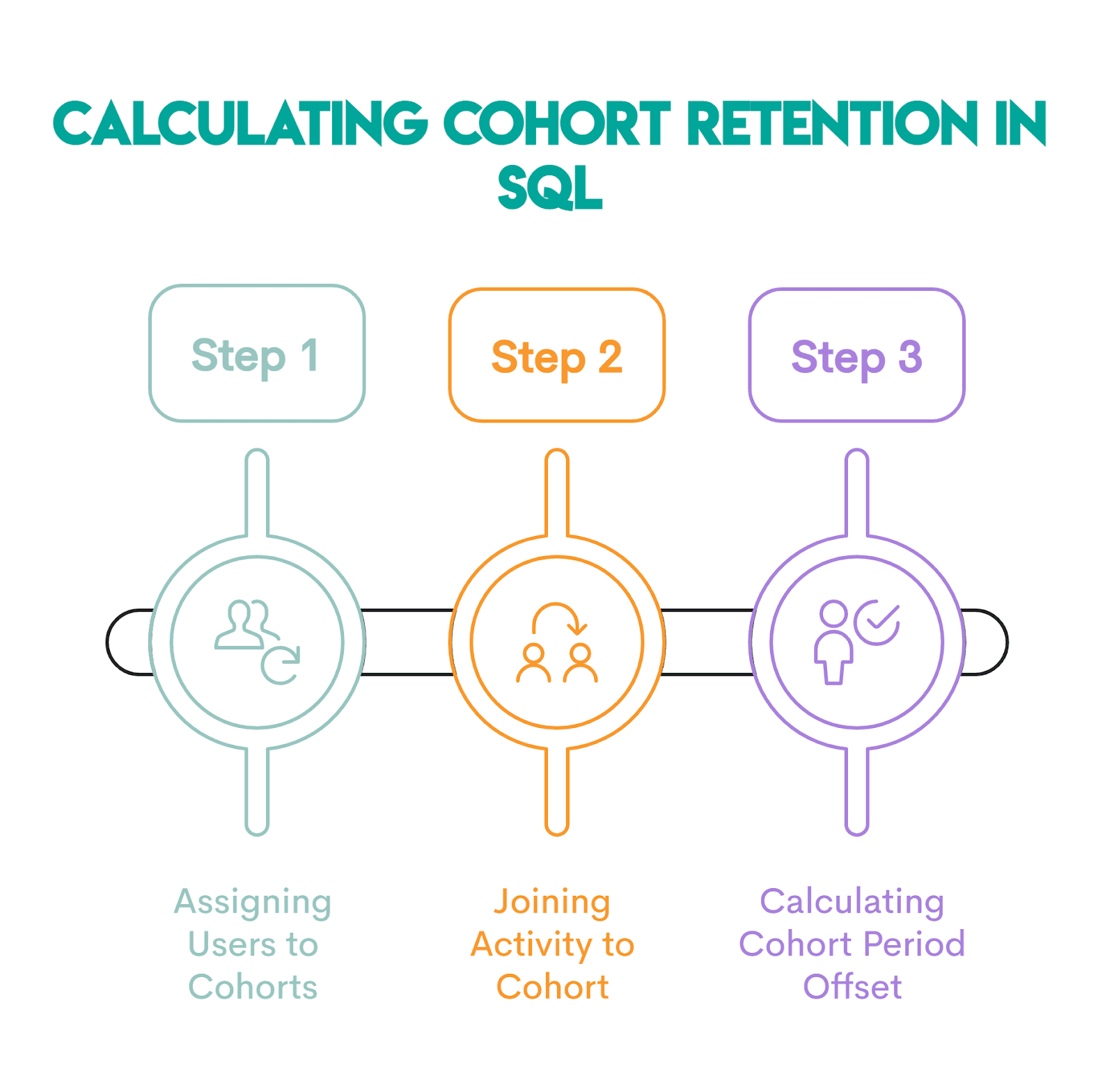 how to calculate cohort retention in SQL