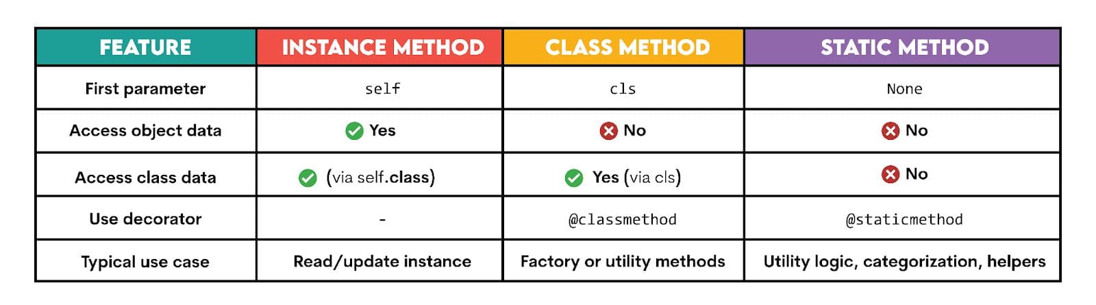Static Method vs Class Method vs Instance Method in Python