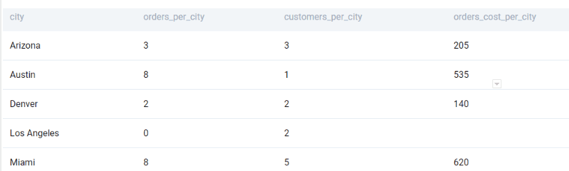 Output for Amazon data engineer interview question to find customer orders and details