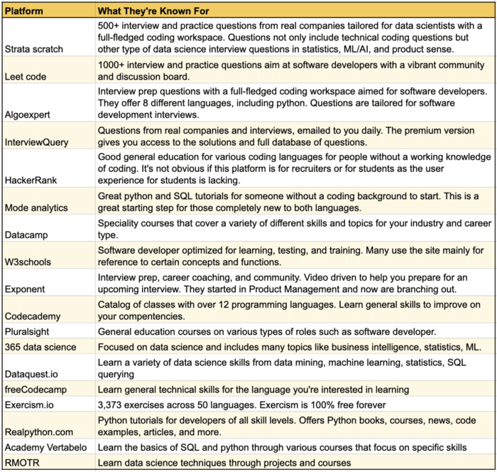 What each data science platform is known for