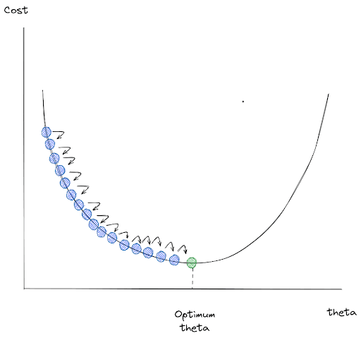 Learning Rate Gradient Descent for Machine Learning Algorithms
