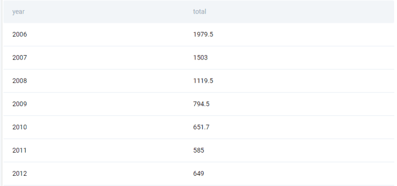 Solution output for python coding interview question from Airbnb