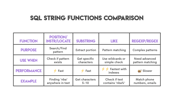 SQL Substring vs Other String Functions