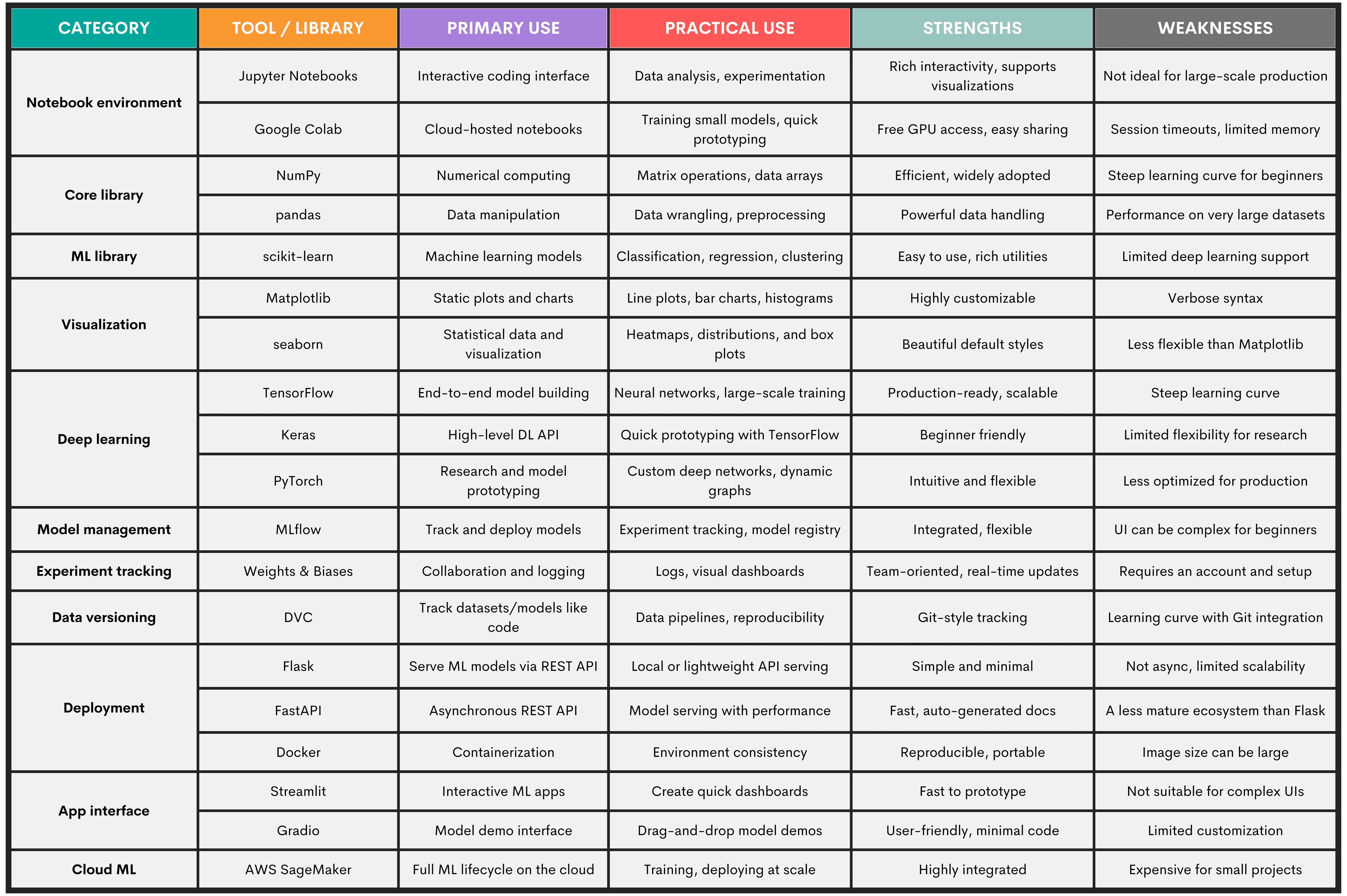 Tools and Libraries for Machine Learning Modeling