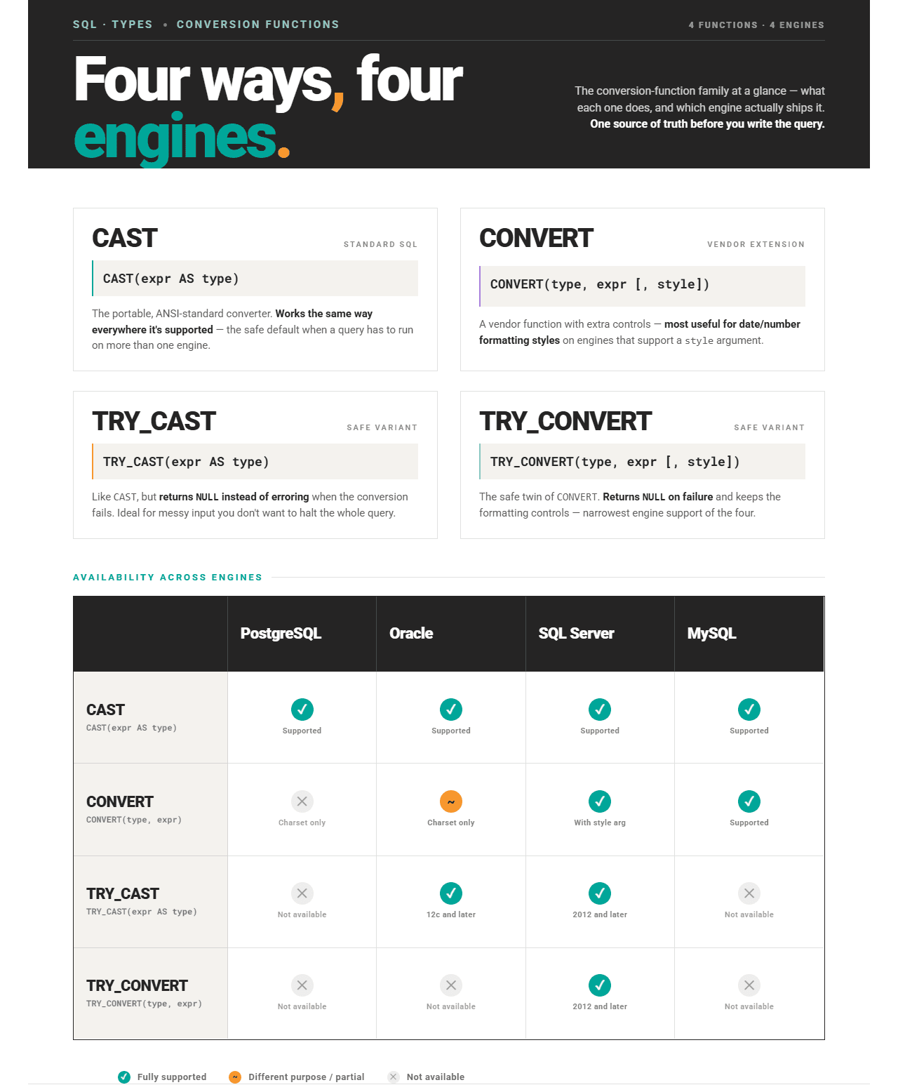 CAST vs CONVERT vs TRY CAST vs TRY CONVERT
