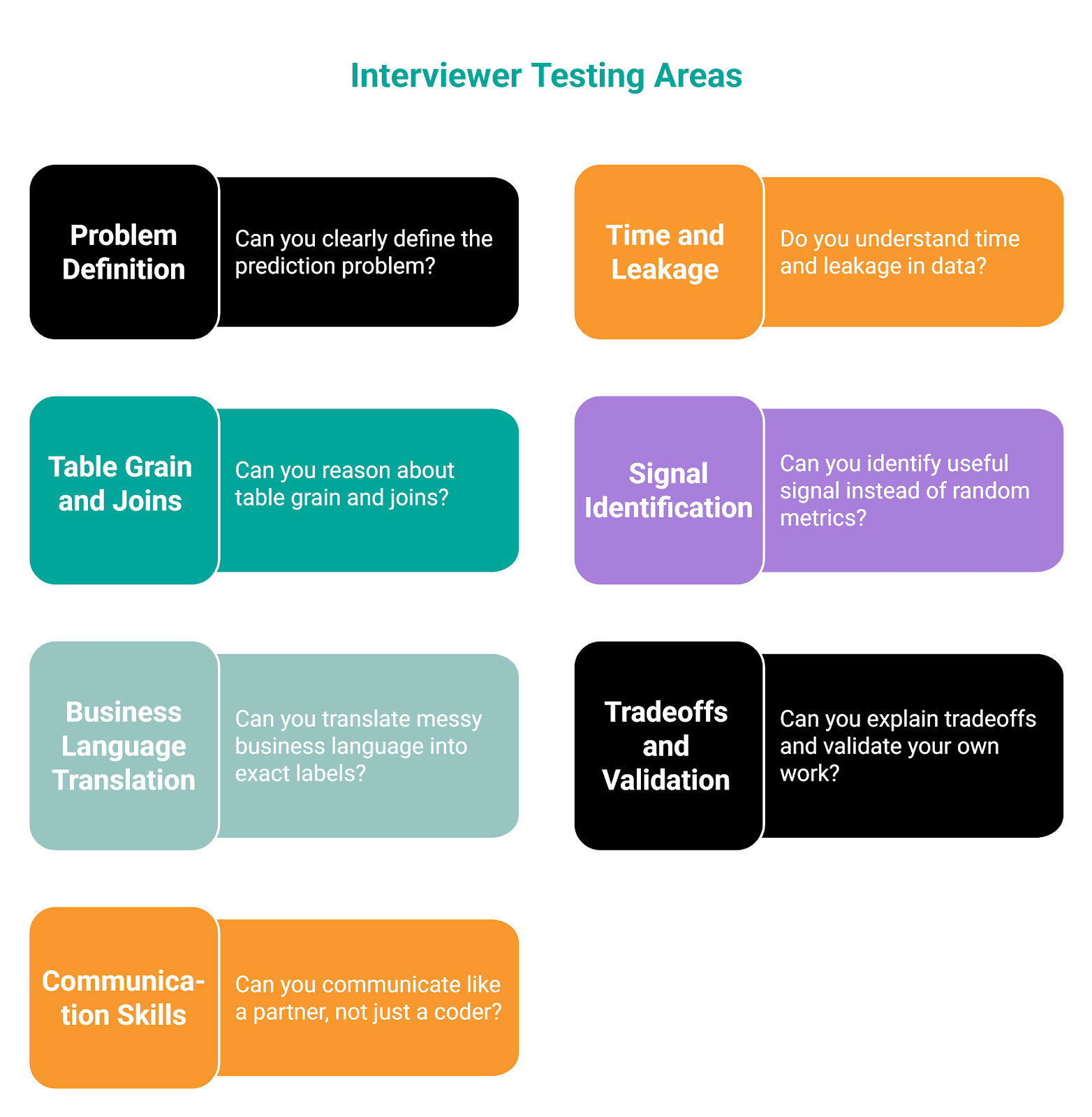 What ML Engineering Interviewers Are Actually Testing