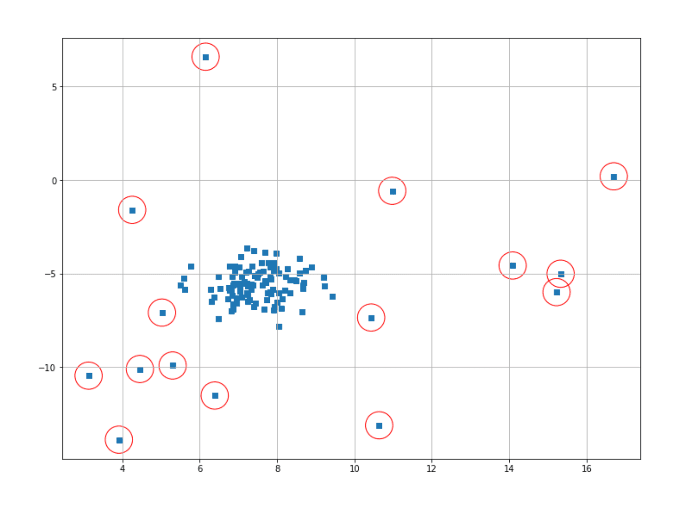 Isolation Forest Implementation in Machine Learning Anomaly Detection