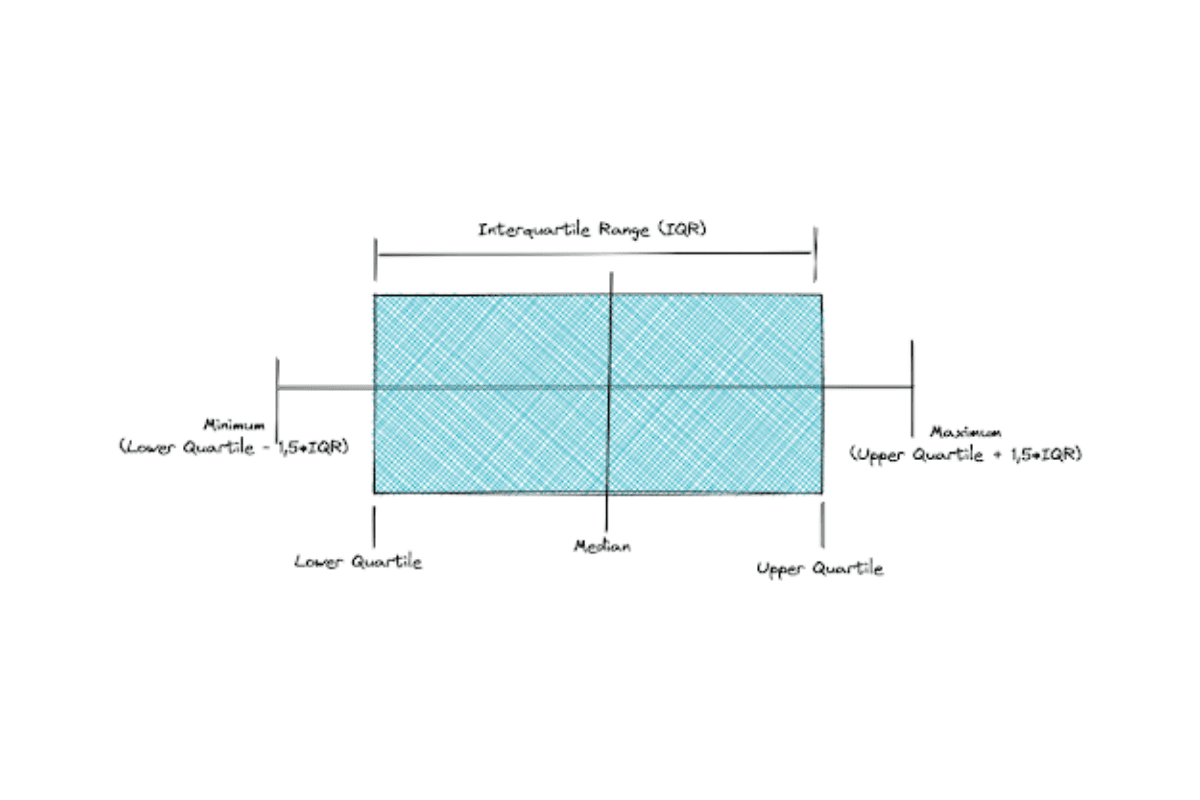 Quartiles in probability and statistics interview questions