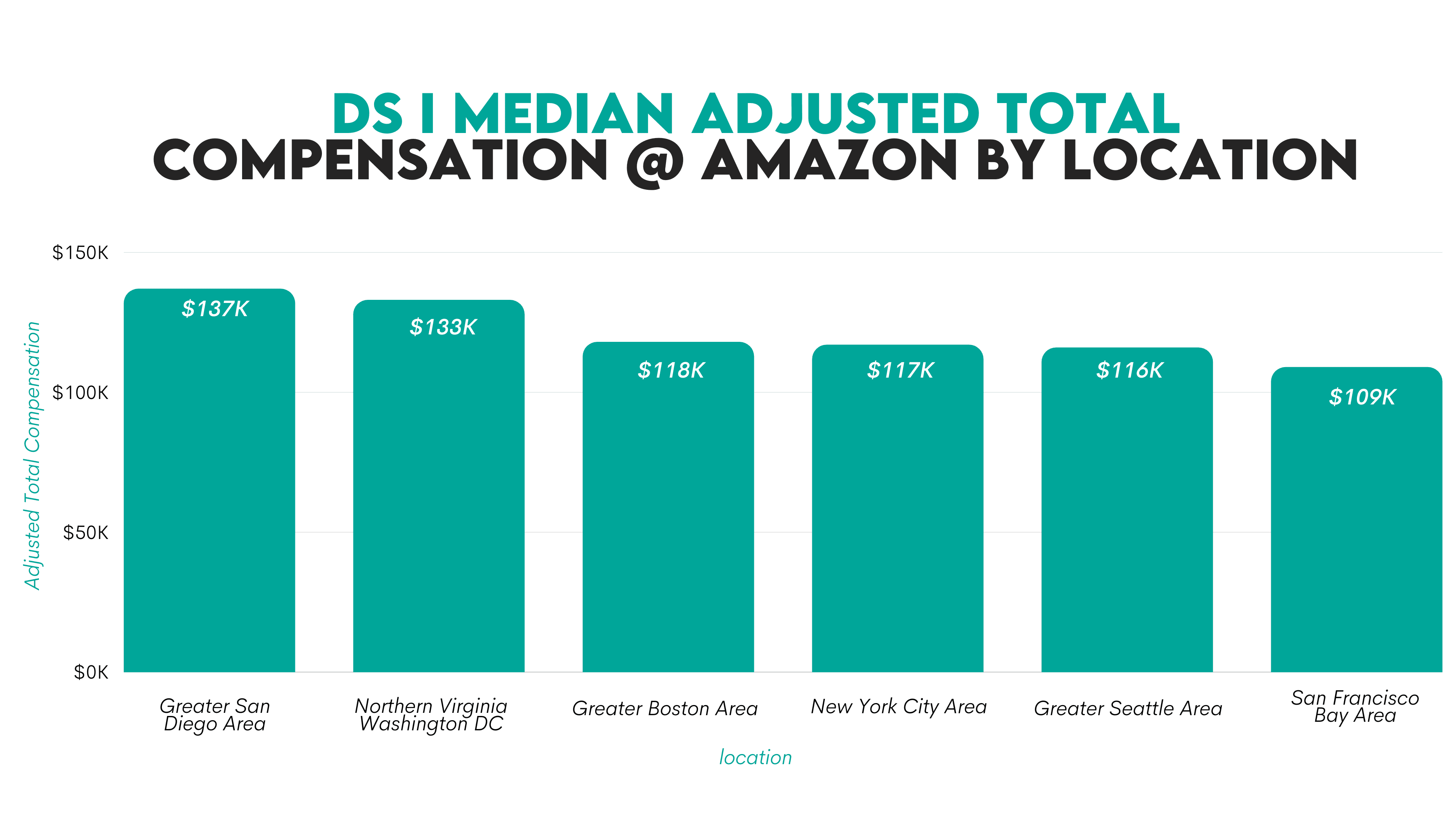 Amazon Data Scientist Salary by Location