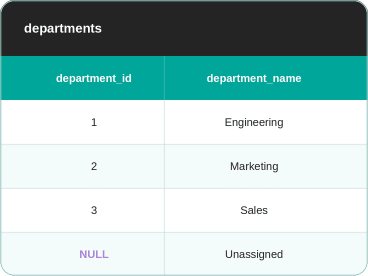 NULL With JOINs in SQL