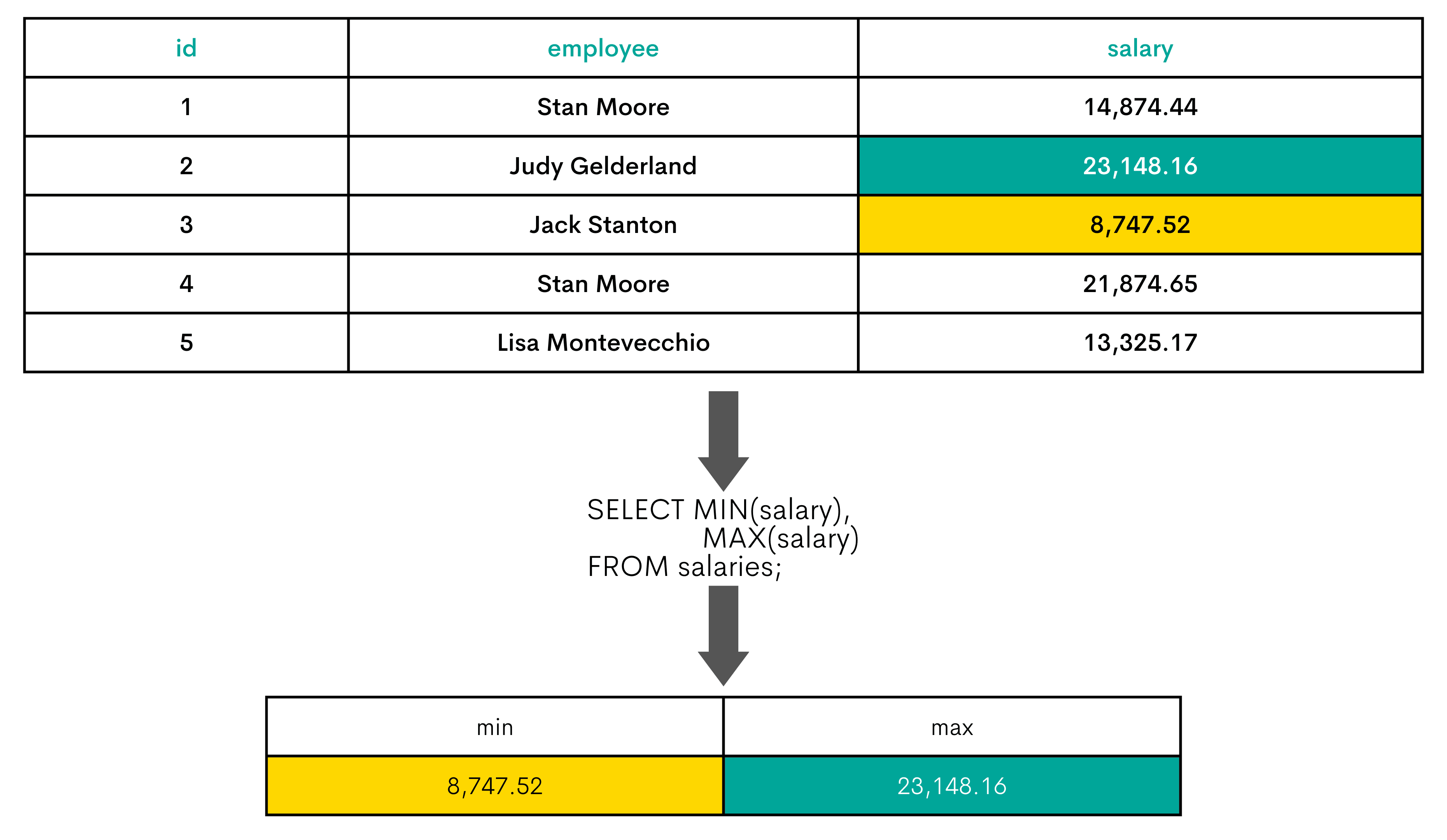 MIN & MAX Functions in SQL Cheat Sheet