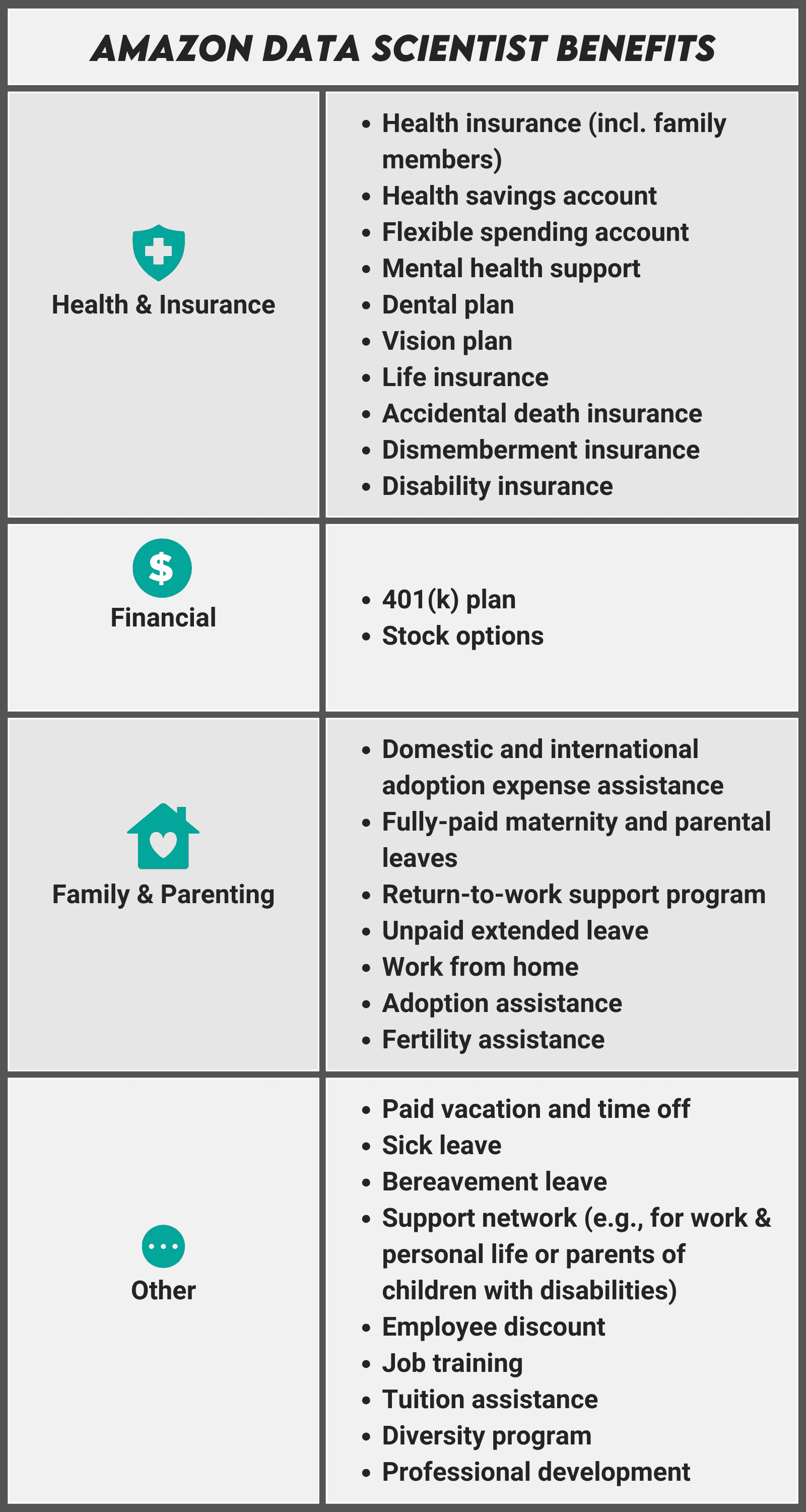 Amazon Data Scientist Salary and Benefits