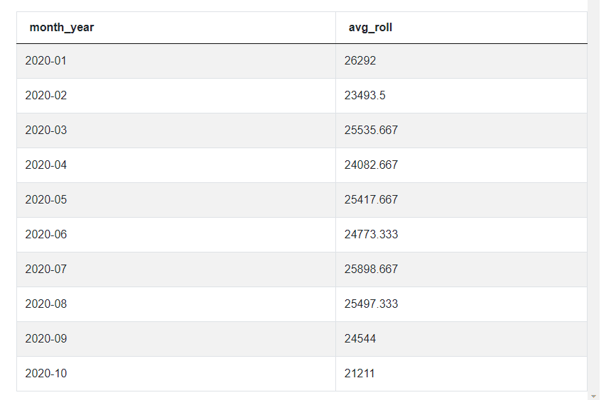 Final Output for Amazon SQL Interview Questions