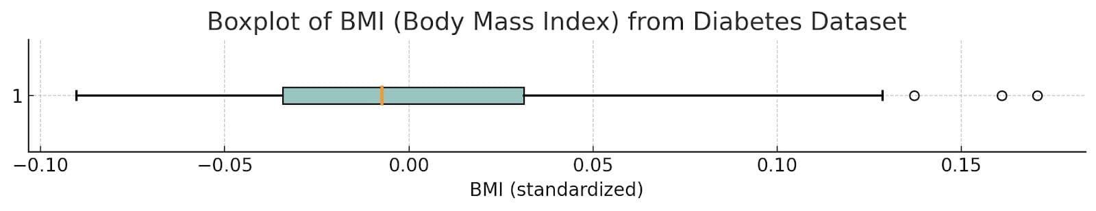Interpreting the Boxplot Values in Matplotlib