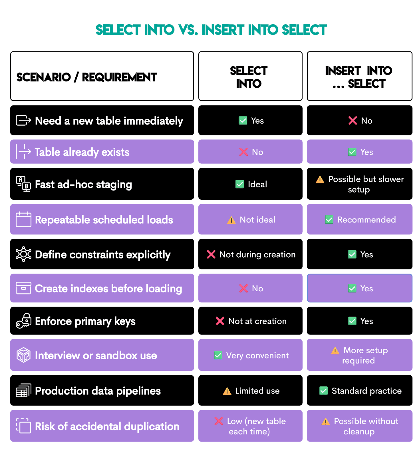 SELECT INTO vs INSERT INTO SELECT in SQL