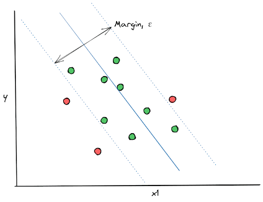 Regression line with the error