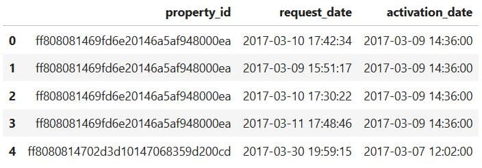 Data Collection and Preparation in Machine Learning Modeling