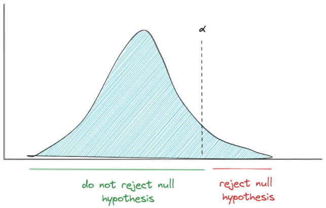 Right sided hypothesis type of Statistical Test