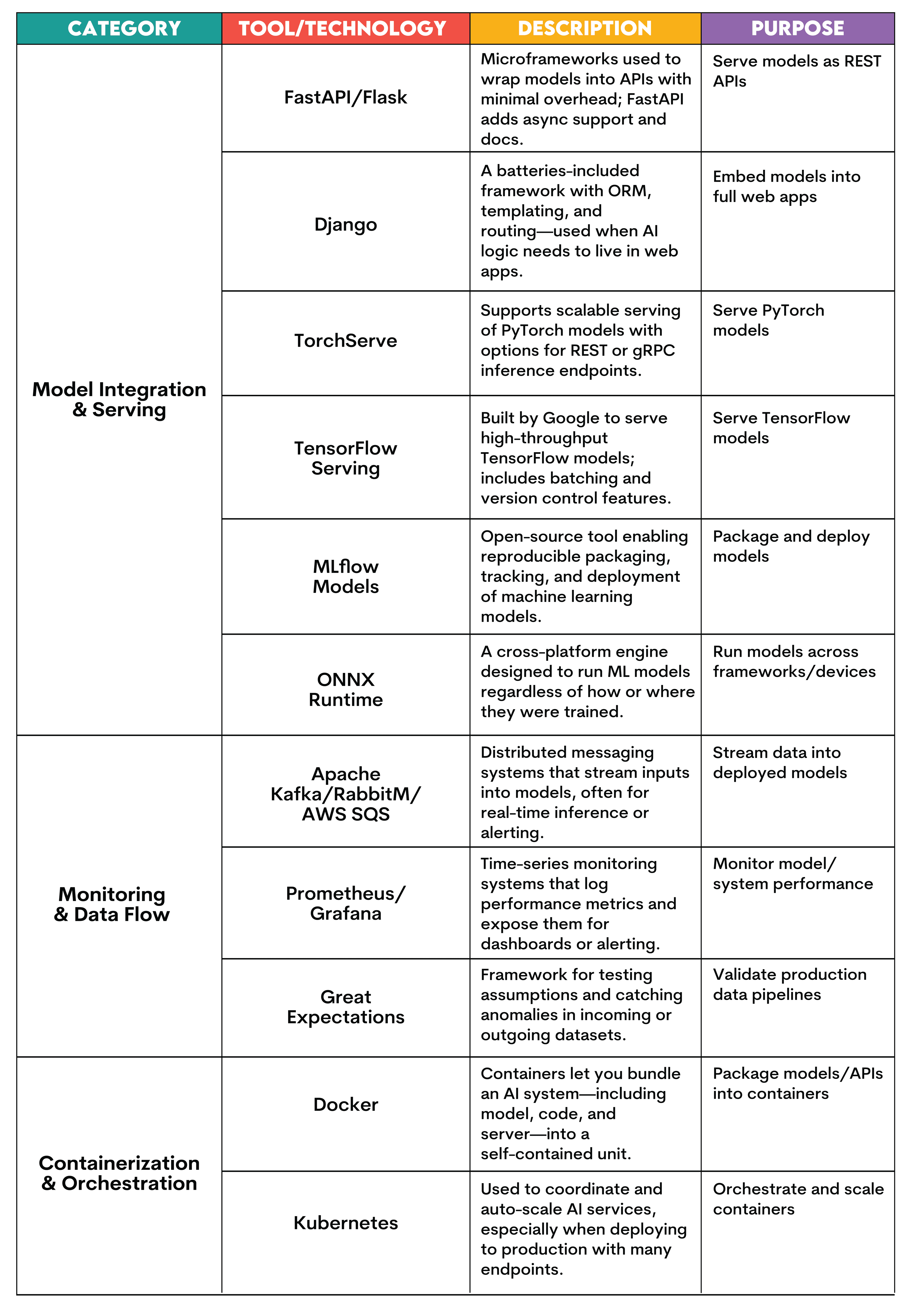 Tools & Technologies Used by AI Engineers