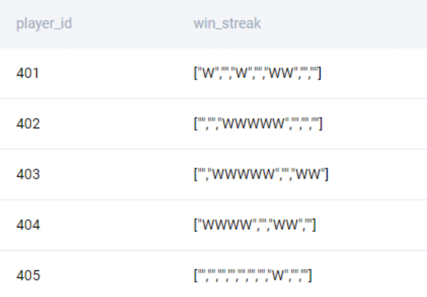 Output for SQL Aggregate functions interview question from Amazon