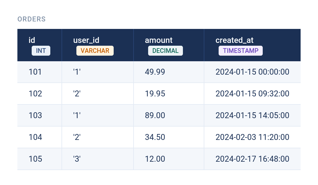 How Data Type Mismatches When Using CAST AS in SQL
