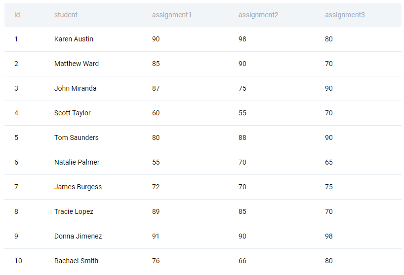 Table for SQL question to identify class performance