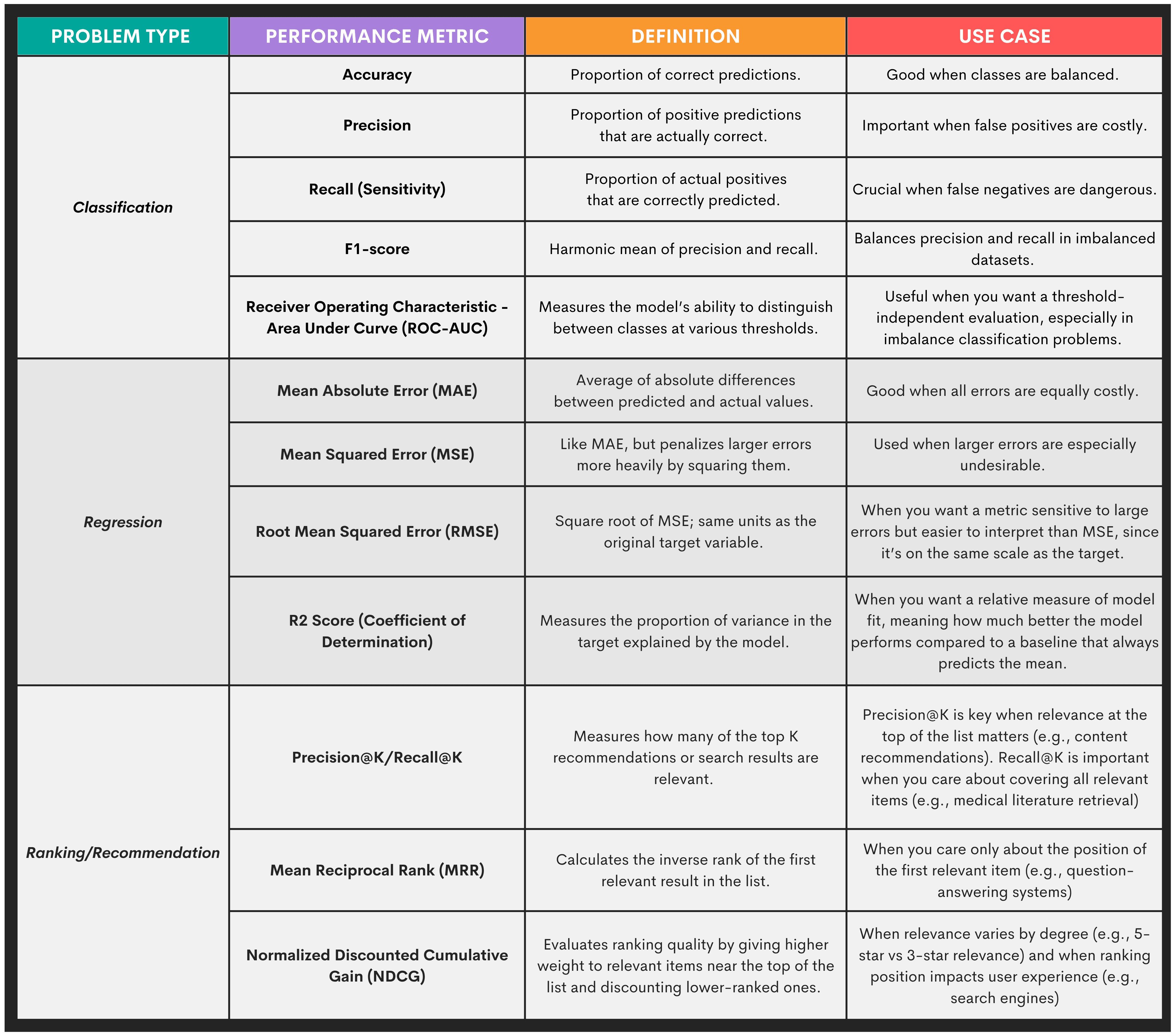 Model Selection in Machine Learning Modeling