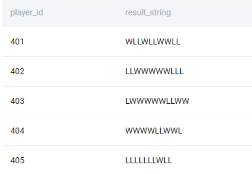 Output for SQL Aggregate functions interview question from Amazon