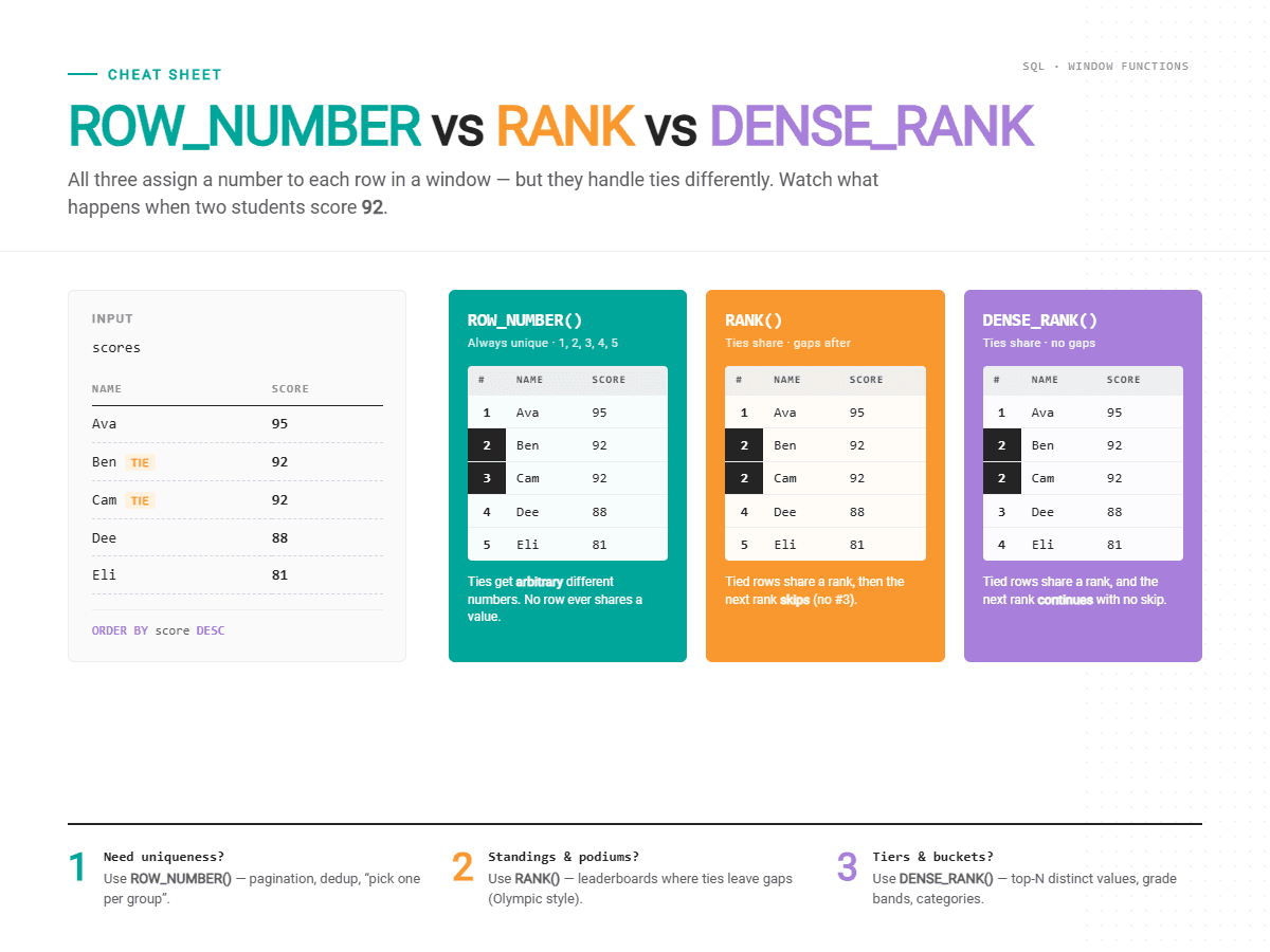 SQL Window Ranking Functions
