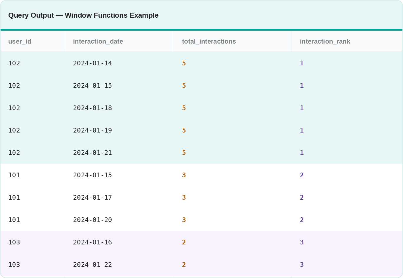 meta sql window function interview questions