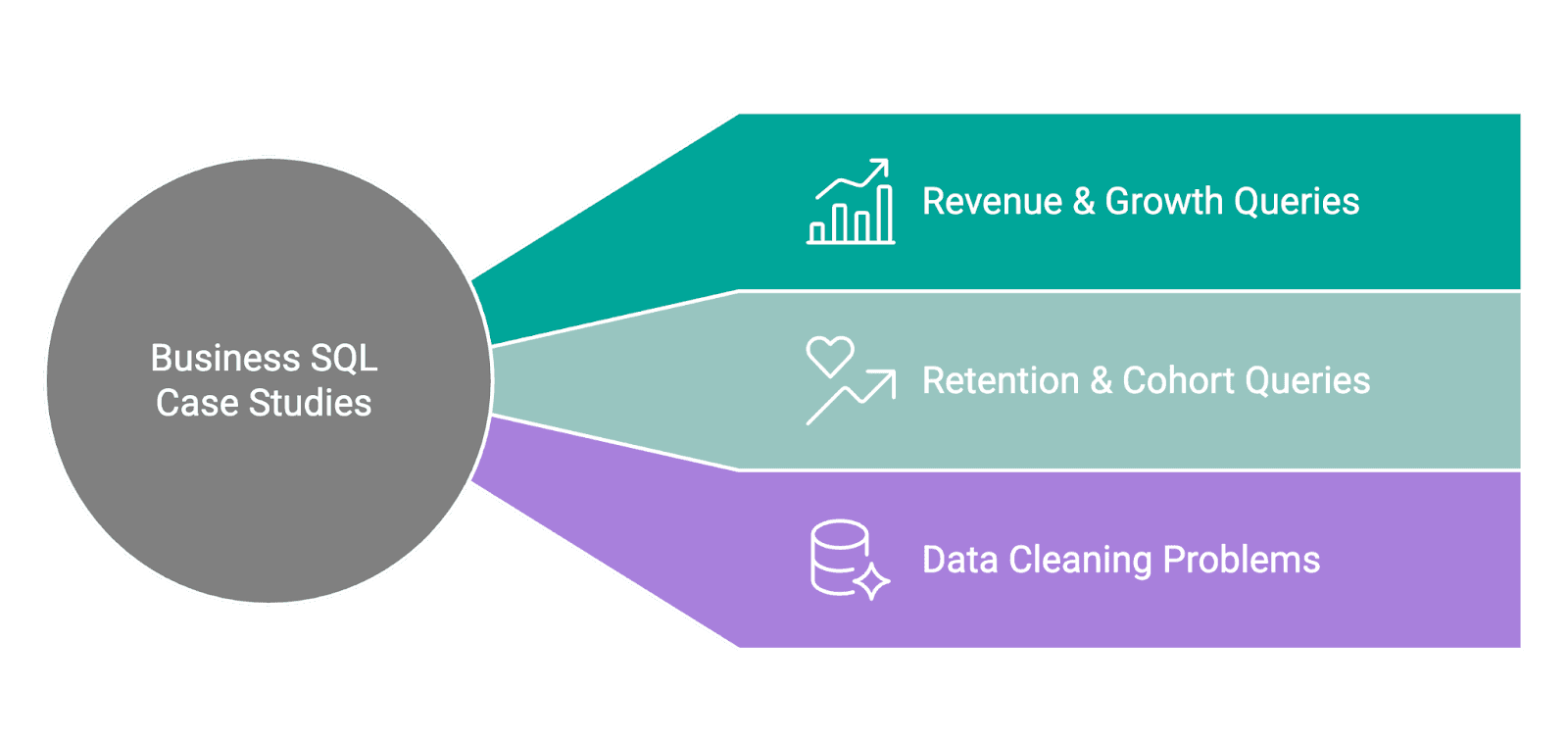 Real Business SQL Case Studies DBA Interview Questions