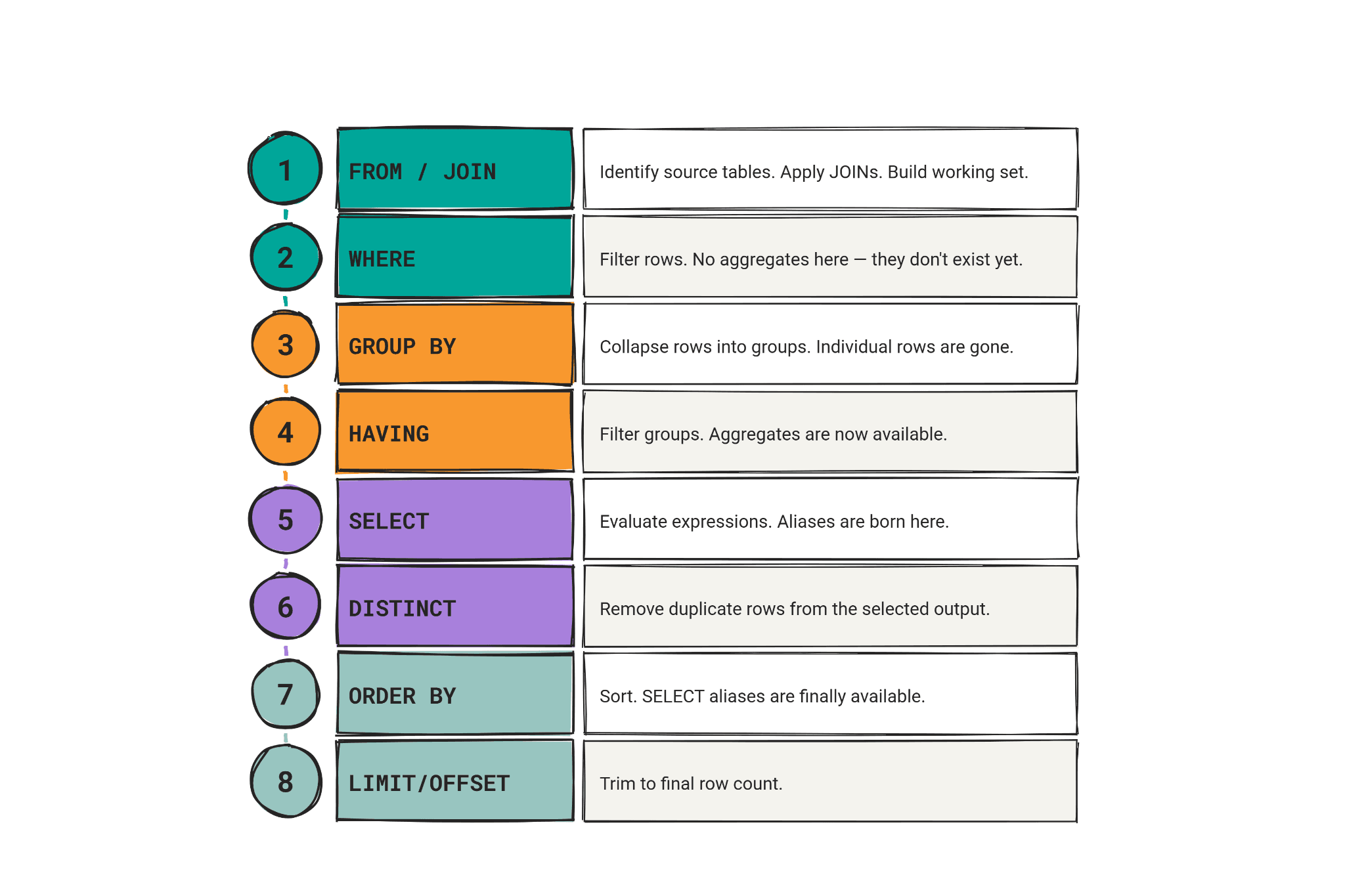 Steps for SQL Execution Order