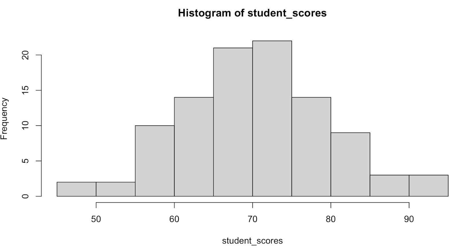 How to Customize an R Programming Histogram