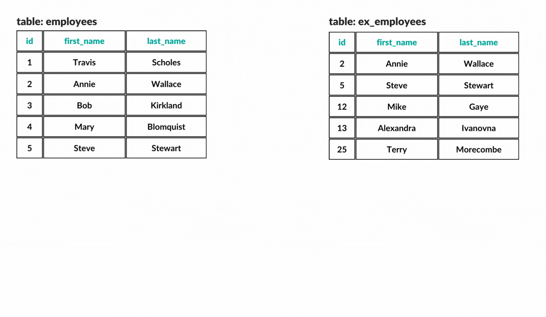 How SQL Intersect works