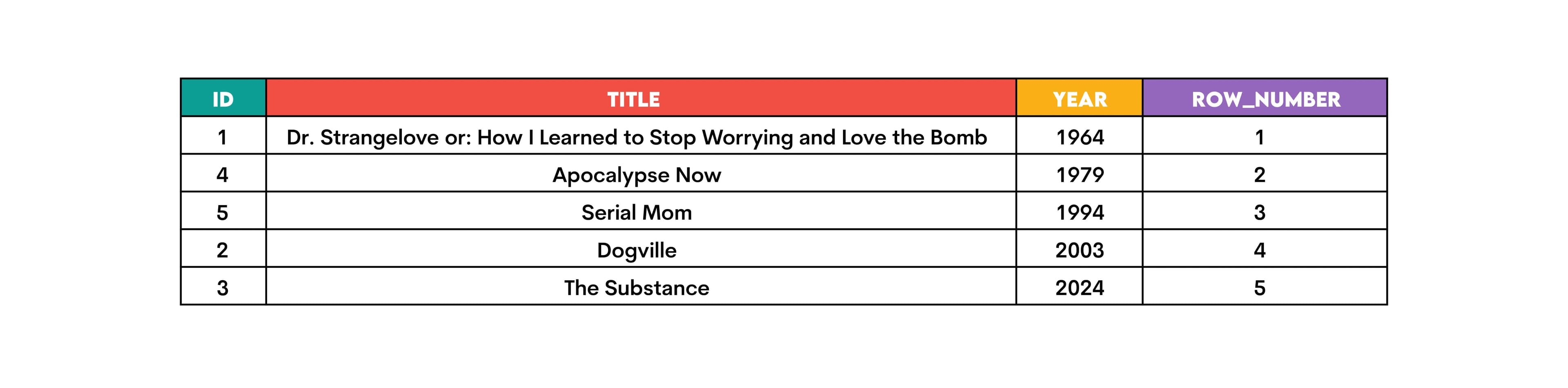 How Row Number Interacts with Order By in Sql Query